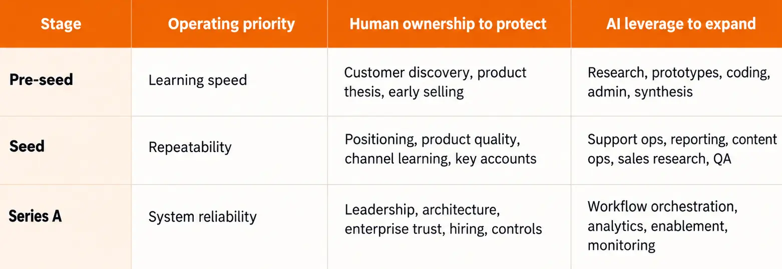 model changes by startup stage model changes by startup stage