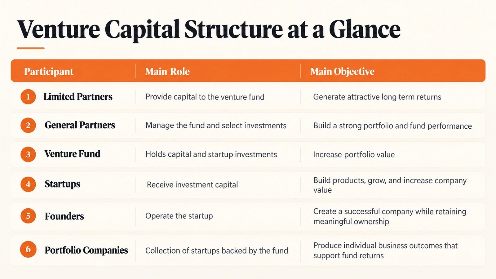 How Venture Capital Works How Venture Capital Works