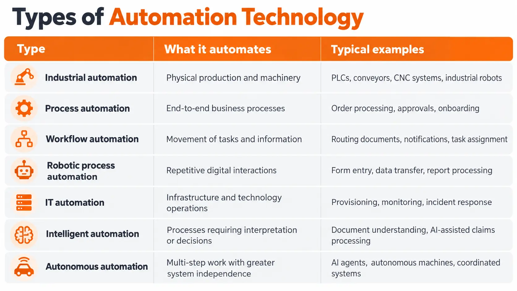Types of Automation Technology Types of Automation Technology