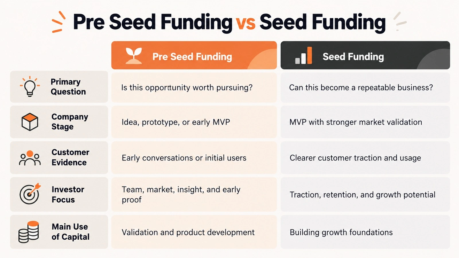 Pre Seed Funding