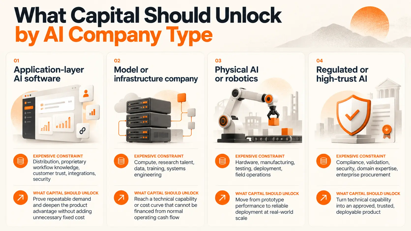 What Capital Should Unlock by AI Company Type