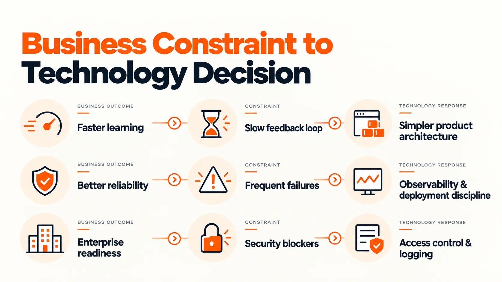 Business Constraint to Technology Decision Business Constraint to Technology Decision