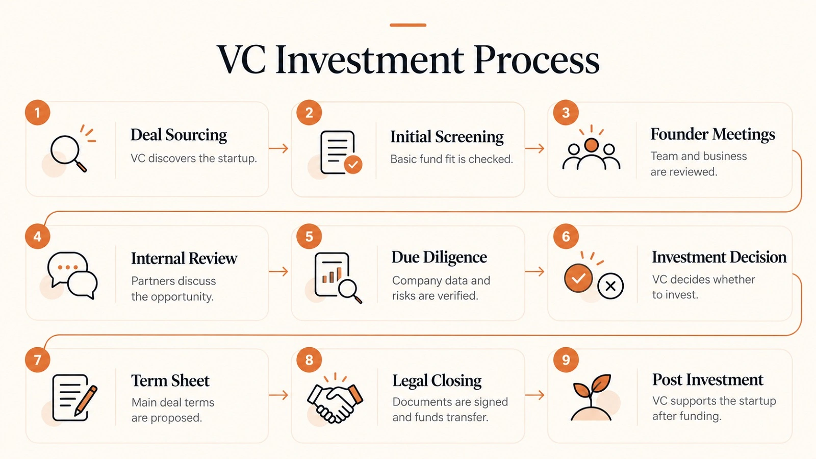 Venture Capital Investment Process