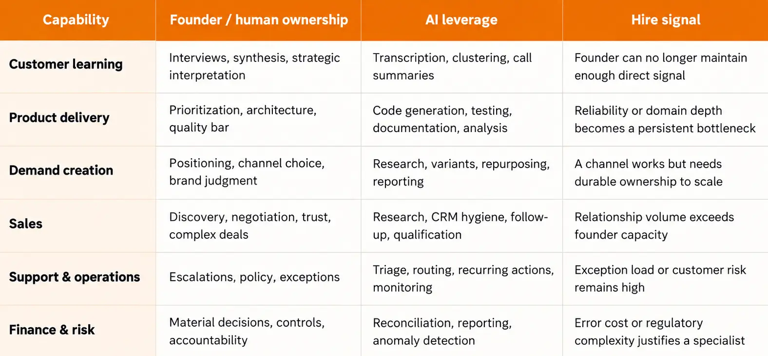 A capability map for an early-stage company A capability map for an early-stage company