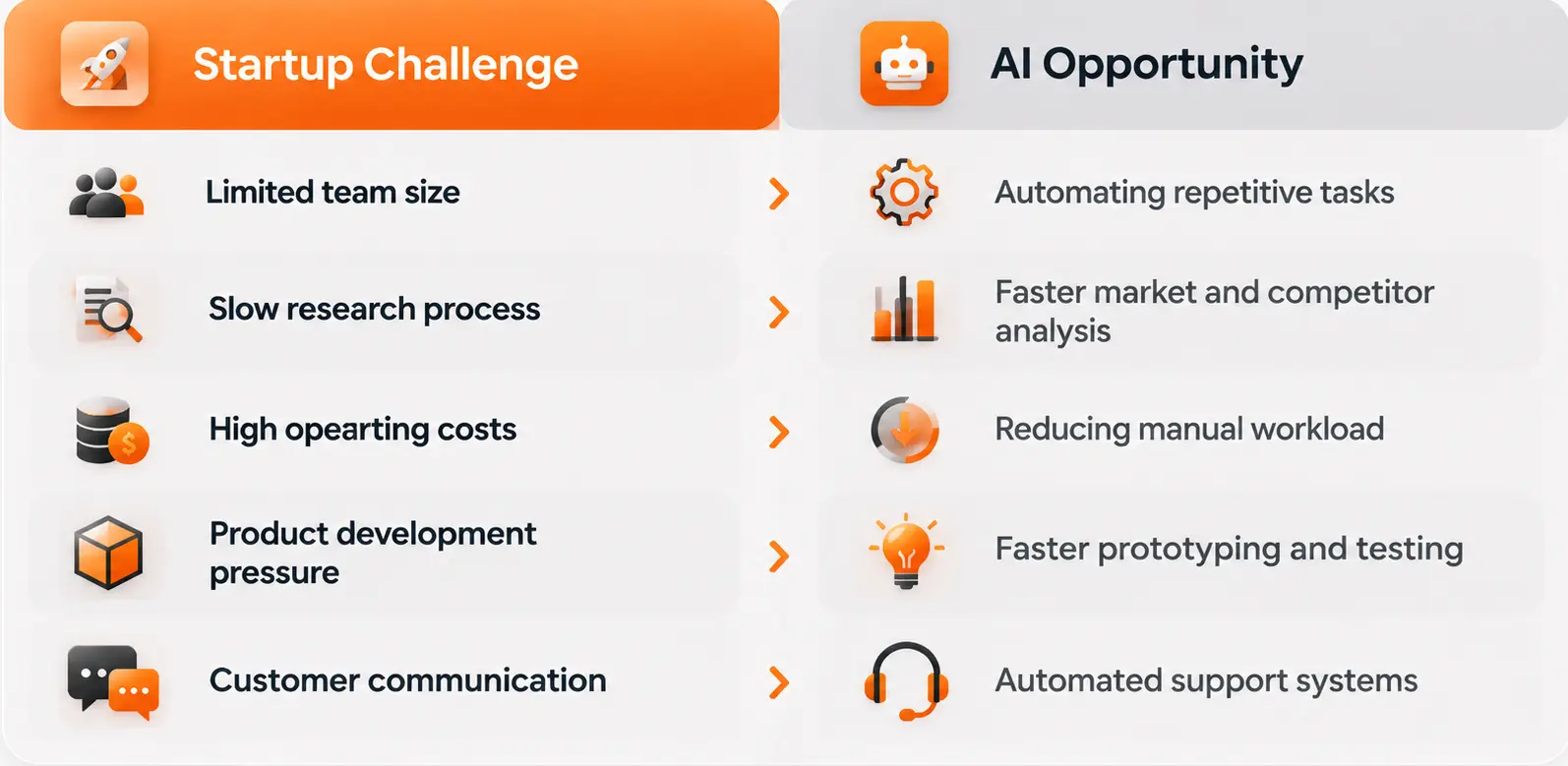 Startup challenges and AI solutions