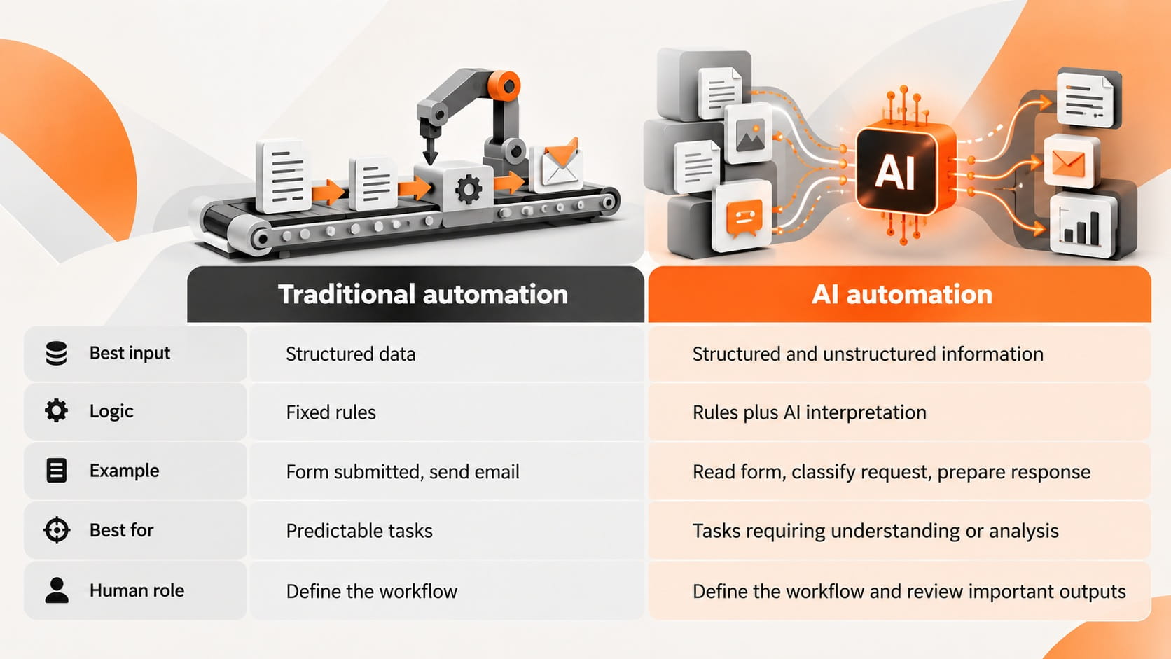 Traditional automation vs AI automation comparison