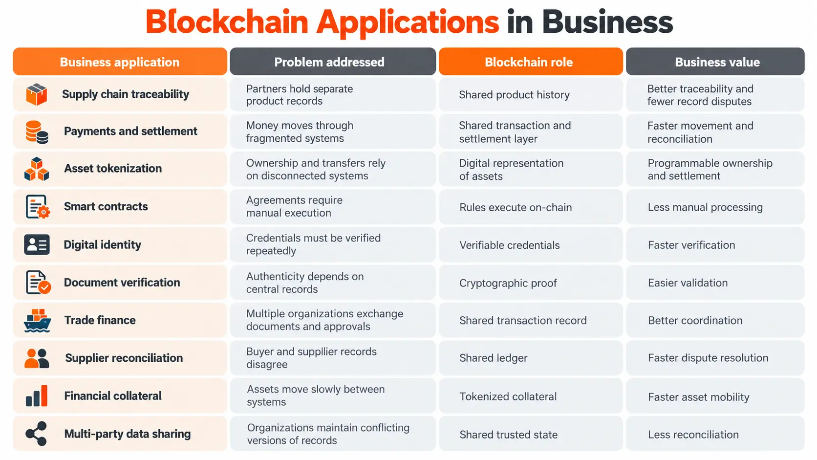 Blockchain Business Applications