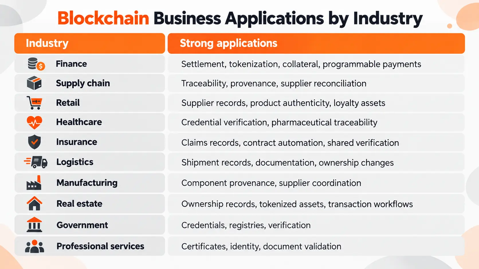 Blockchain Industry Applications