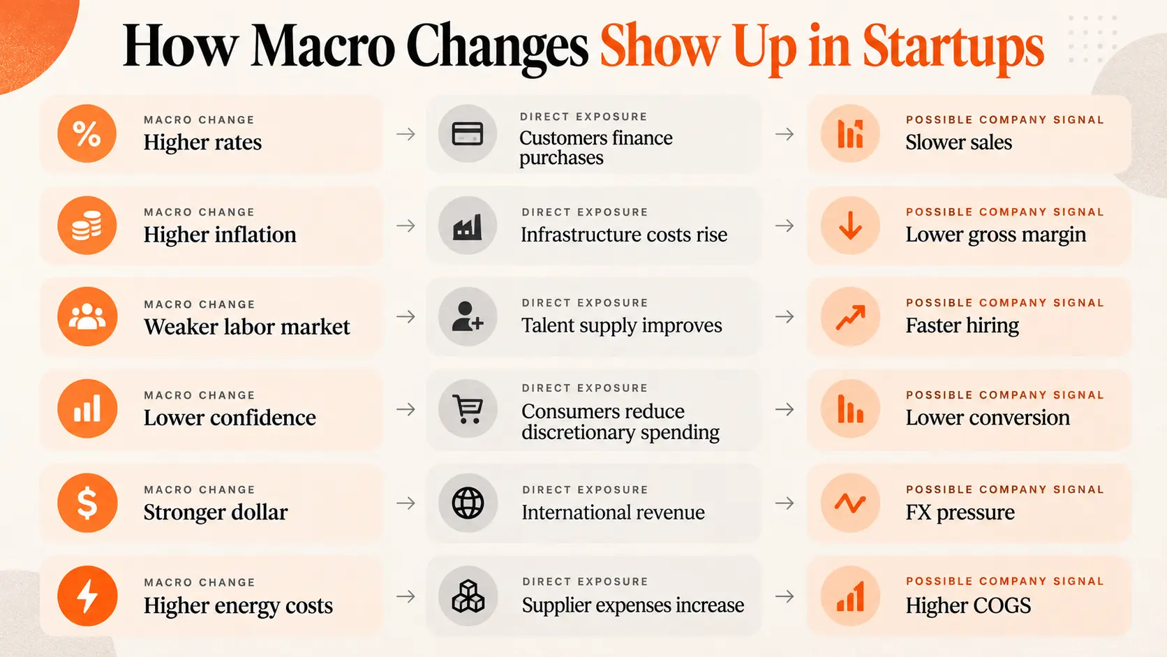 how macro changes