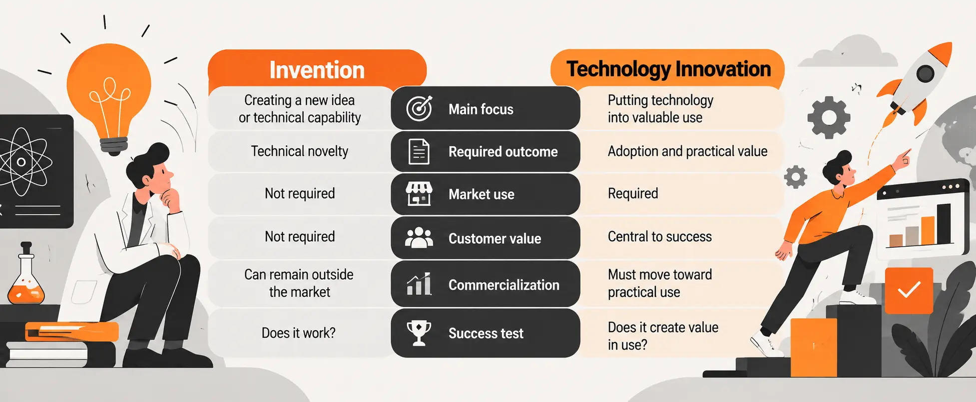 Invention vs Technology Innovation Invention vs Technology Innovation