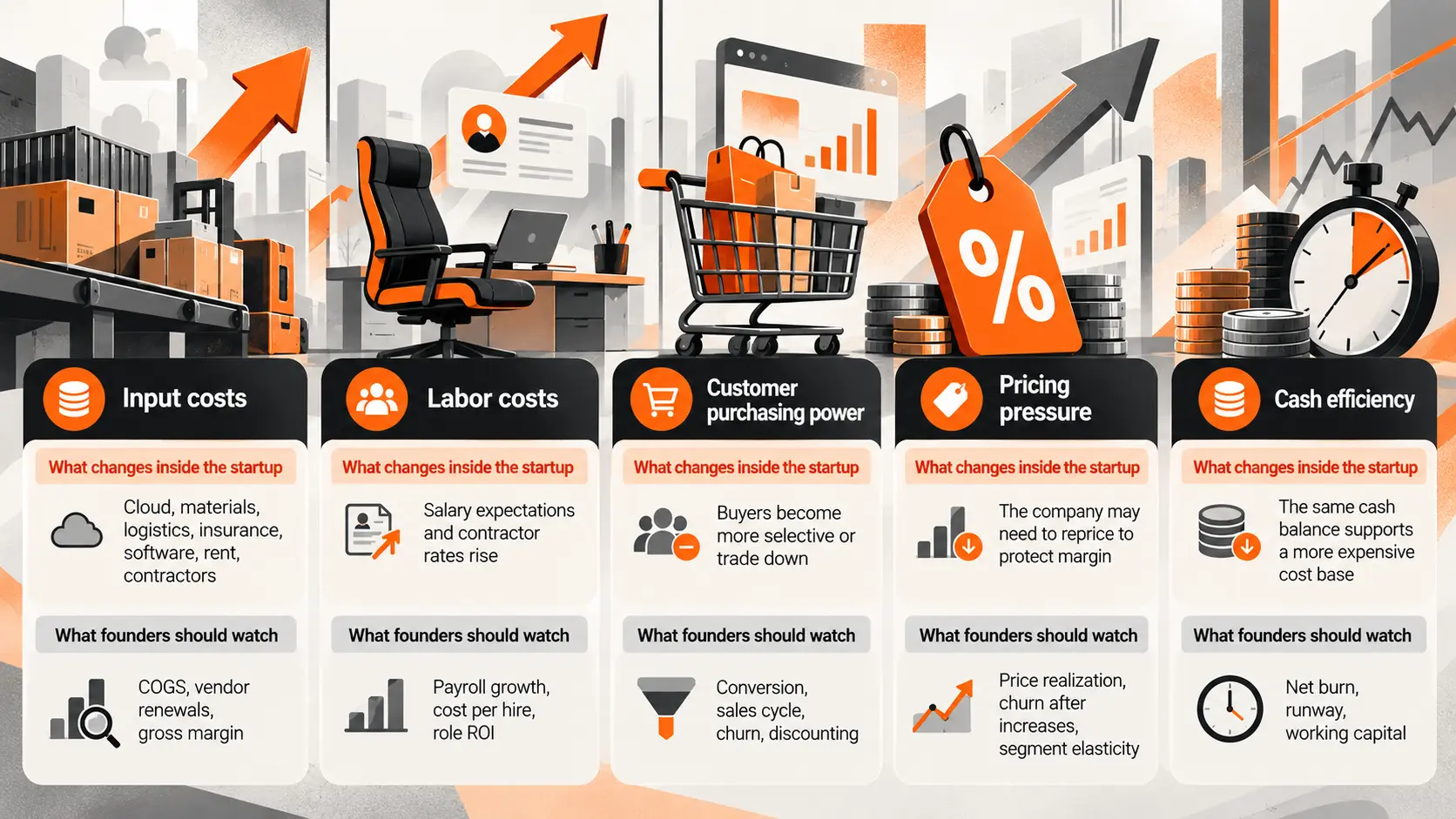 Inflation Impact on Startups Inflation Impact on Startups