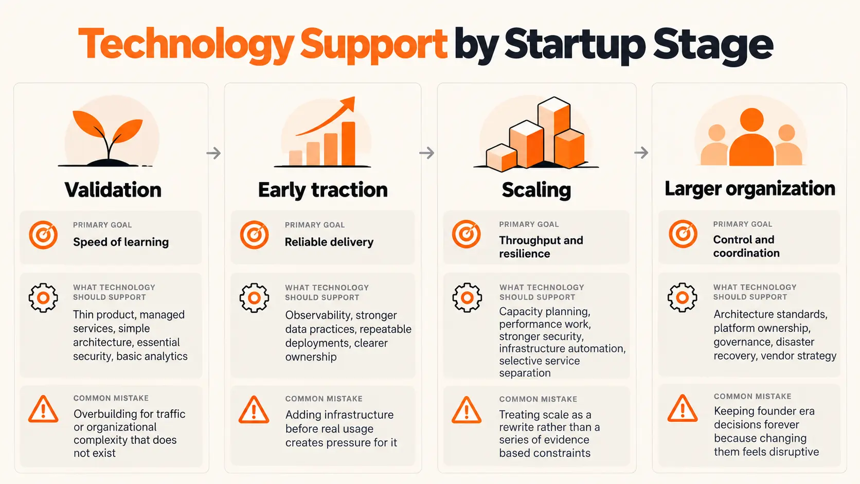 Technology Support by Startup Stage Technology Support by Startup Stage