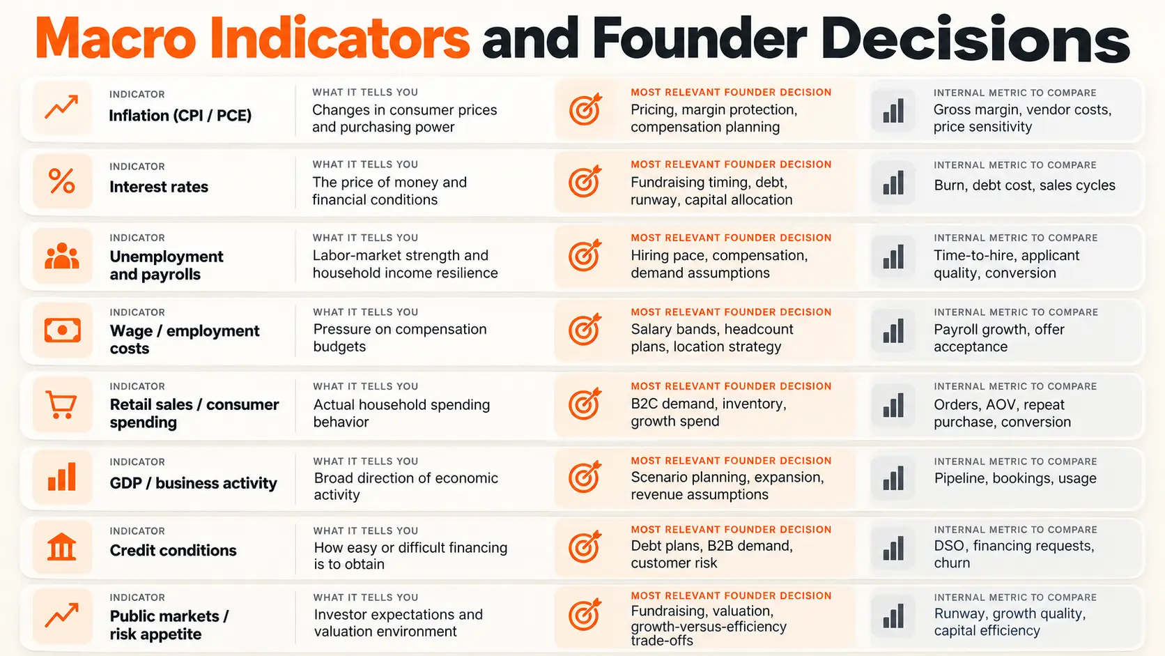 Macro Indicators and Founder Decisions