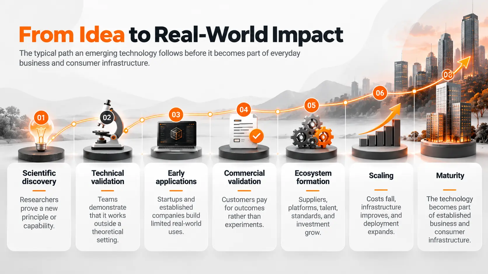 Emerging Technology Development Stages Emerging Technology Development Stages