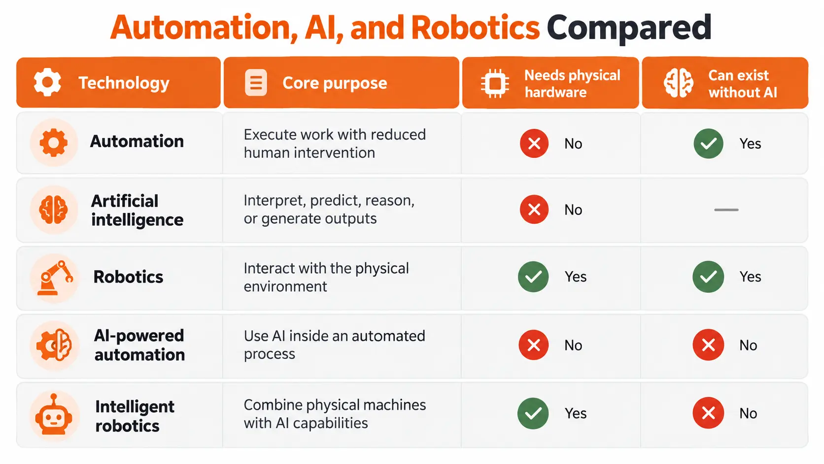AI and Robotics Comparison AI and Robotics Comparison