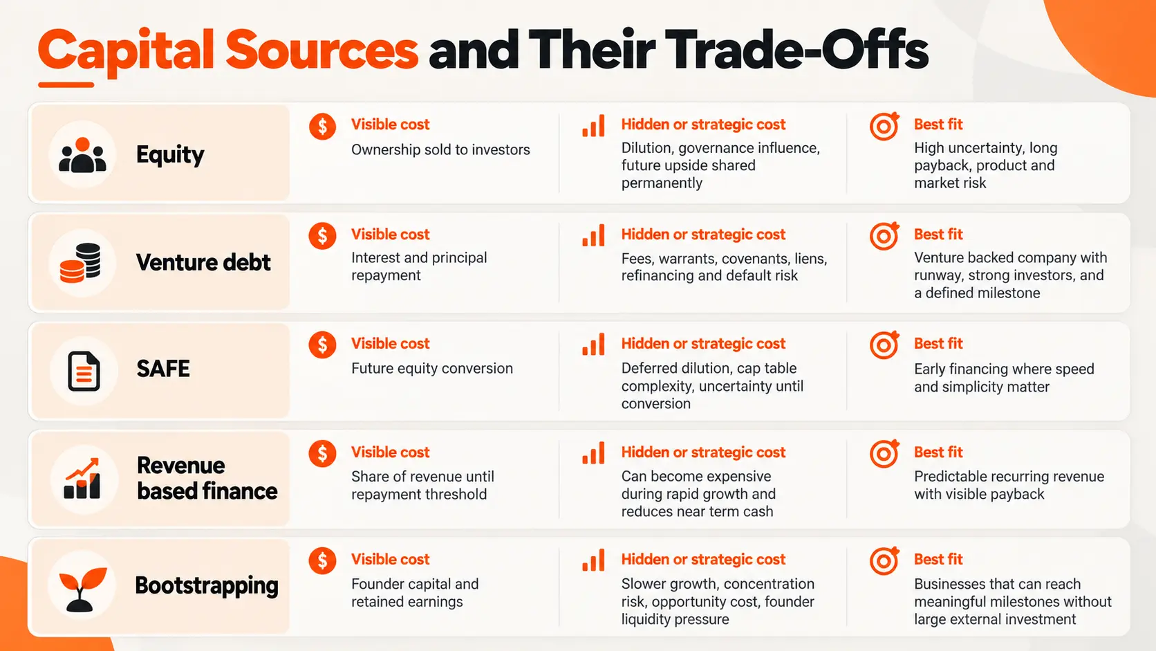 Capital Sources and Trade-Offs
