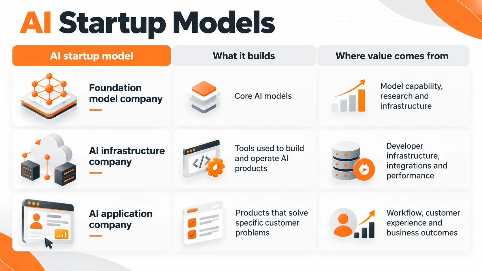 Three AI Startup Models Three AI Startup Models