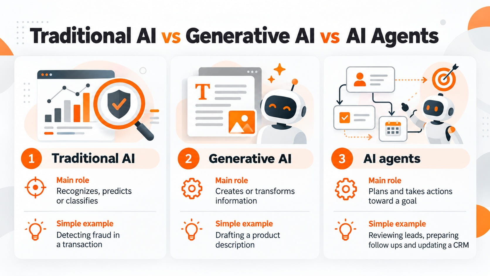 Traditional AI, Generative AI and AI Agents Traditional AI, Generative AI and AI Agents