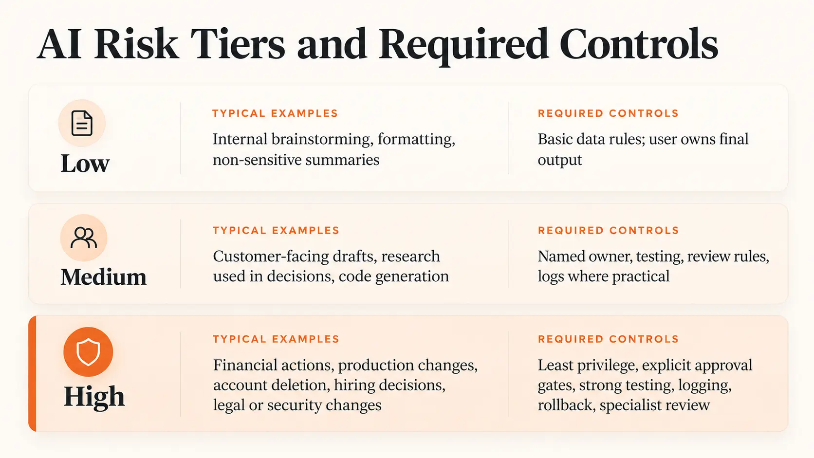 AI Risk Tiers AI Risk Tiers