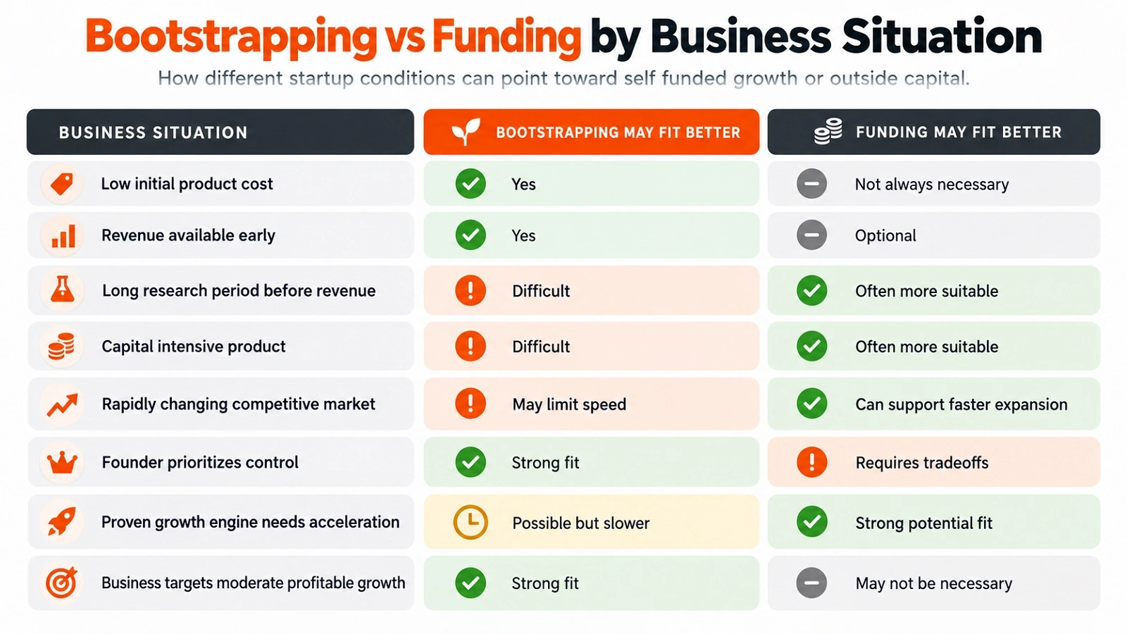 Bootstrapping vs Funding Bootstrapping vs Funding