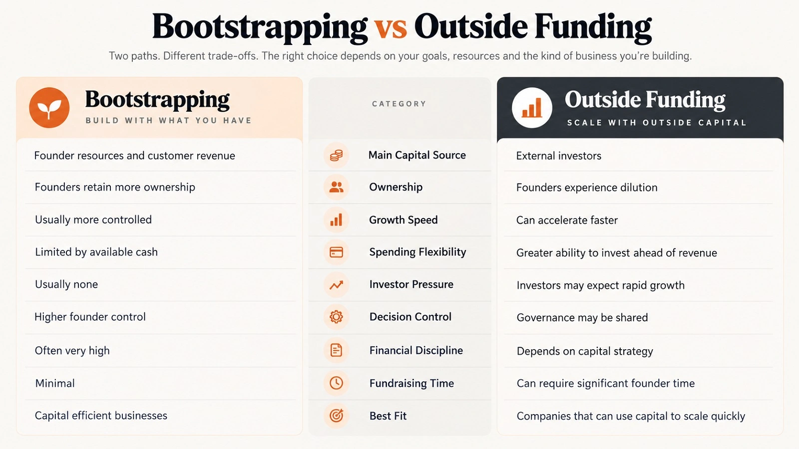 Bootstrapping vs Funding Bootstrapping vs Funding