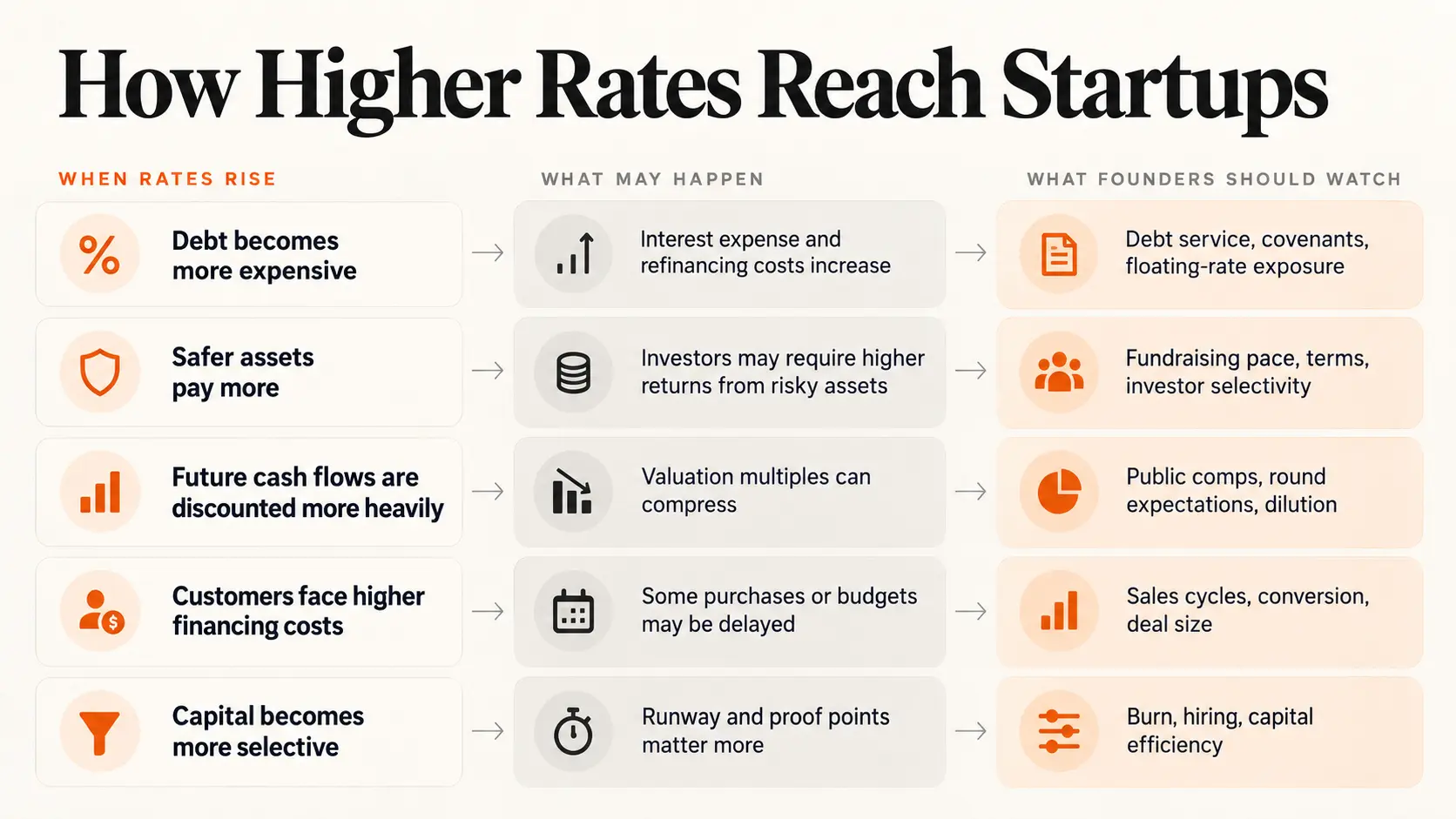 How Do Interest Rates Affect Startups?