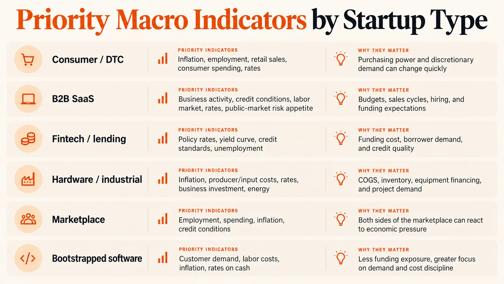 Macro Indicators by Startup Type