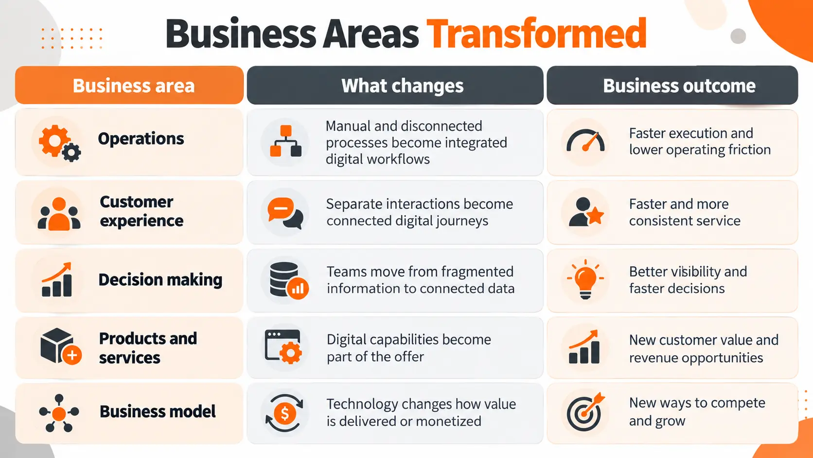 Business areas transformed Business areas transformed
