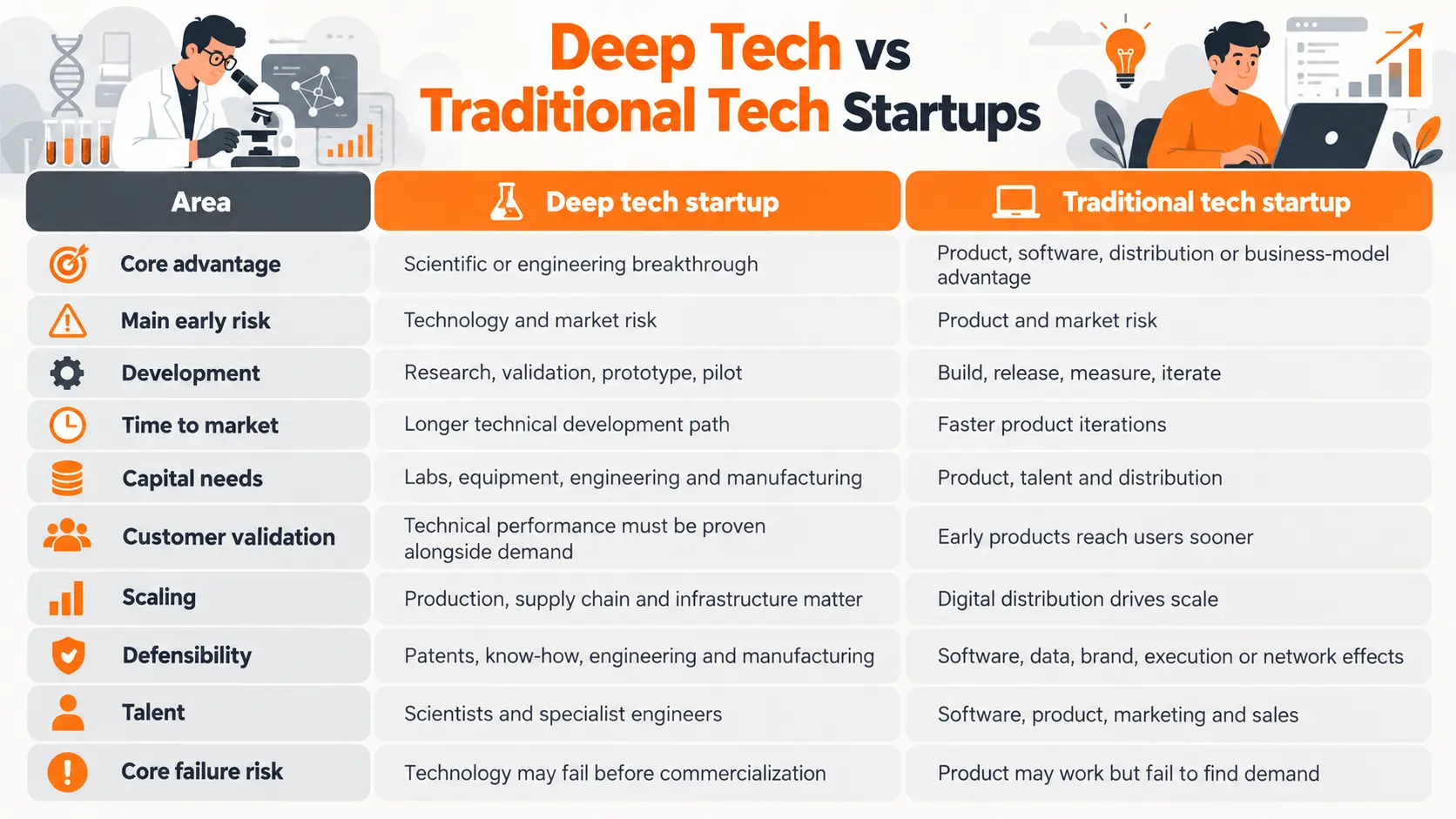 Deep Tech vs Traditional Startups Deep Tech vs Traditional Startups
