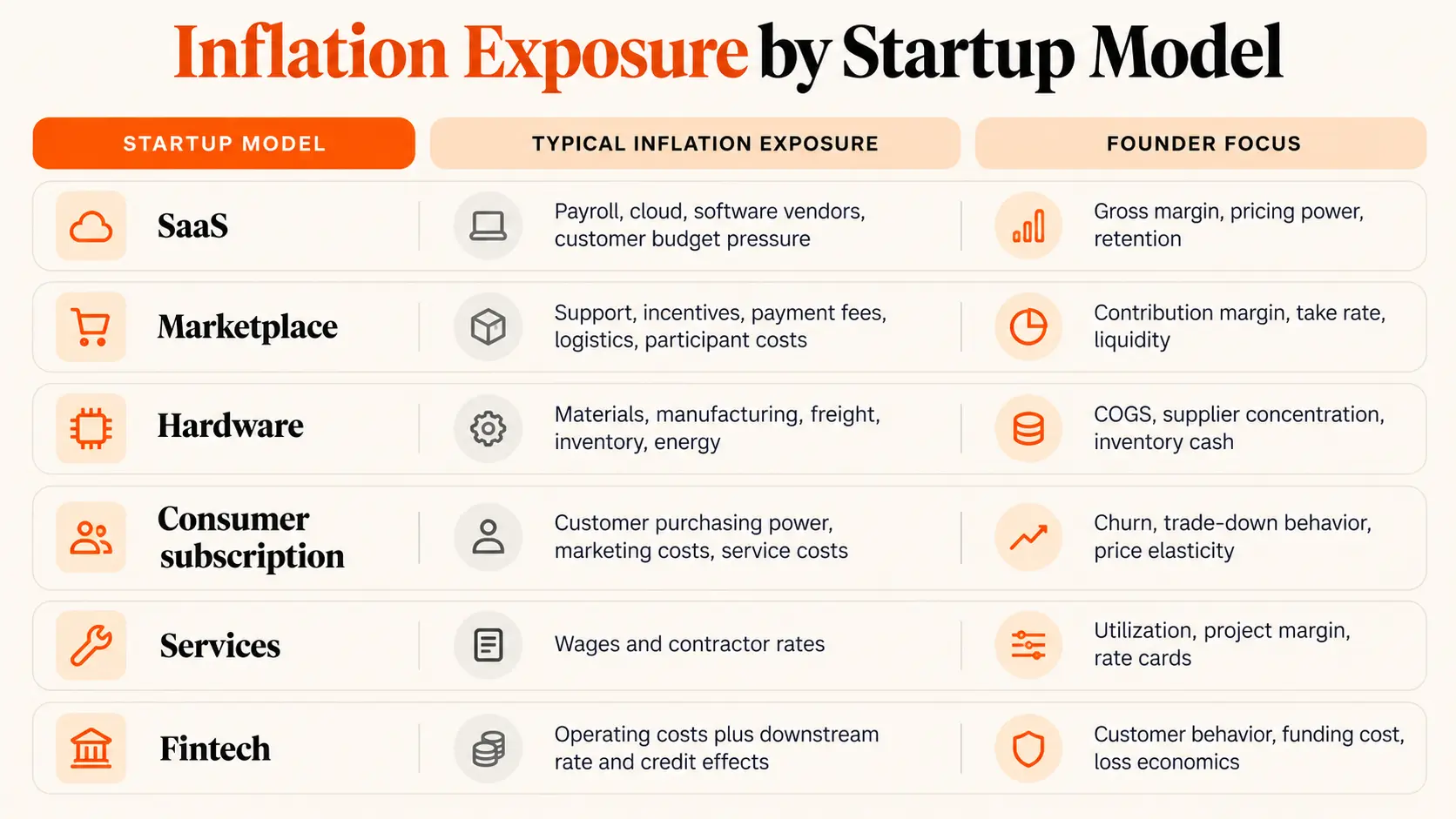 Inflation Exposure by Startup Model Inflation Exposure by Startup Model