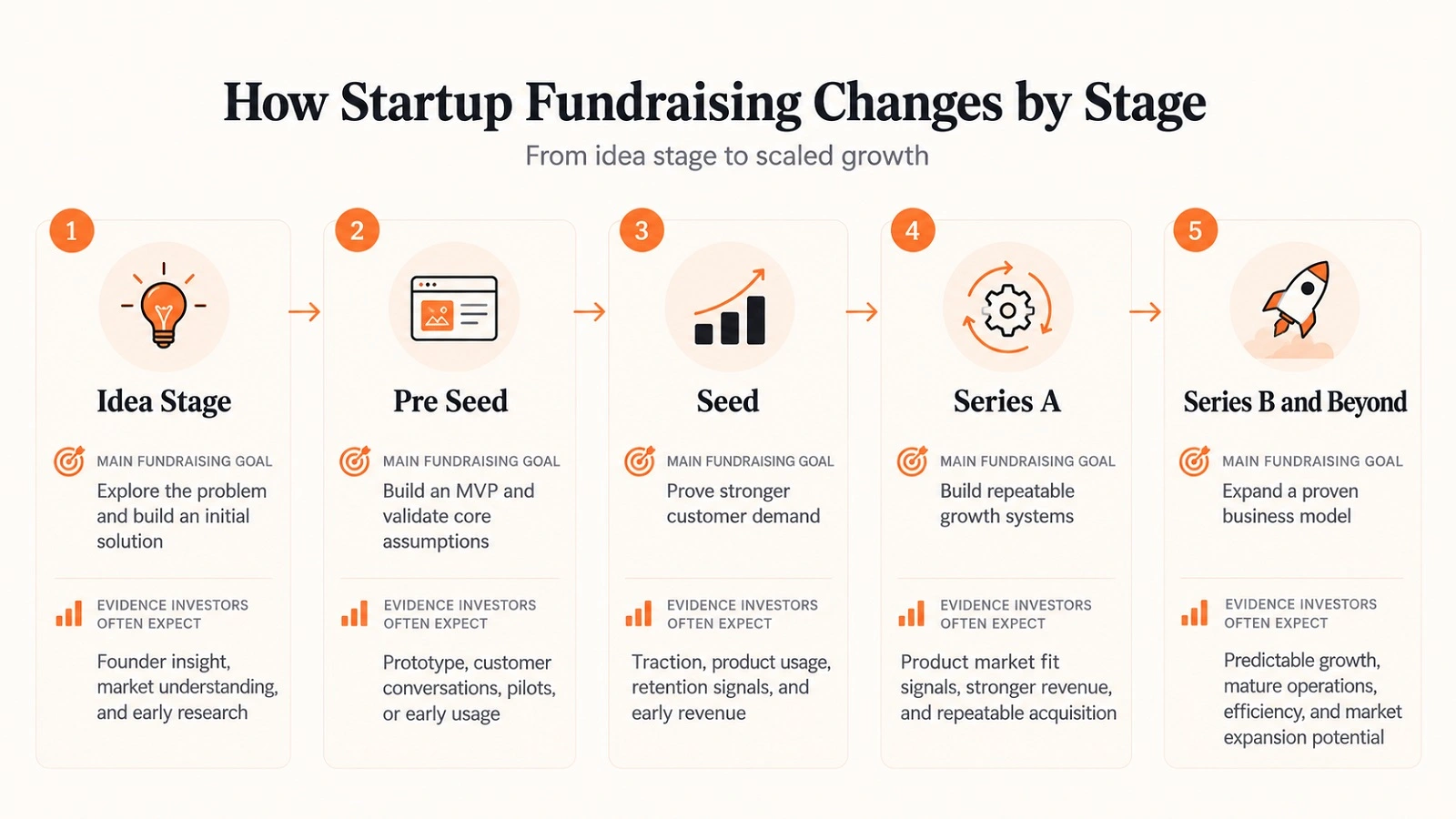 How Startups Raise Money