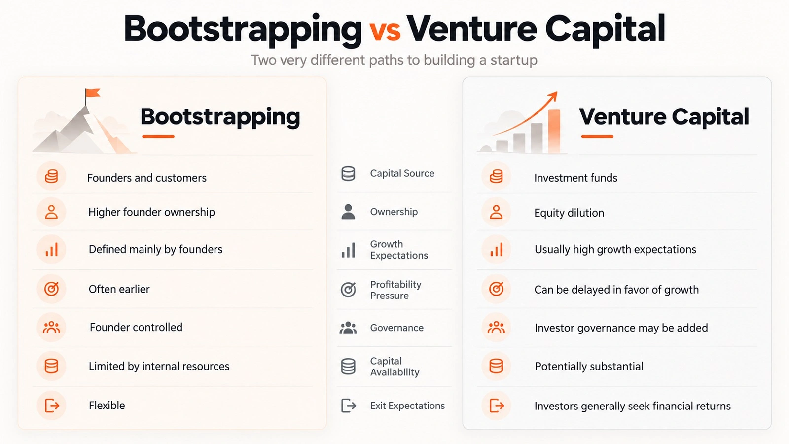 Bootstrapping vs Funding Bootstrapping vs Funding