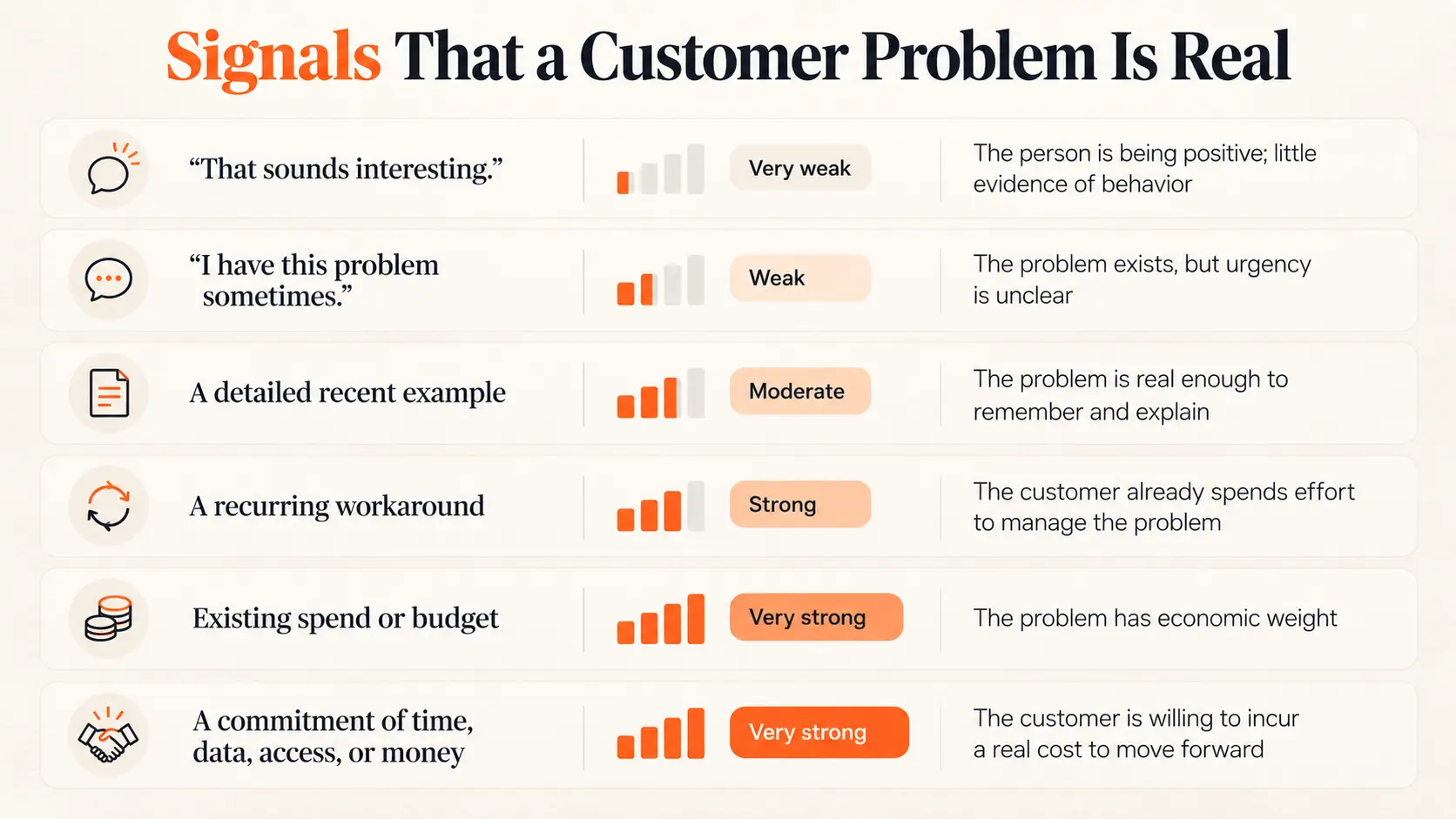 Problem Validation Signals