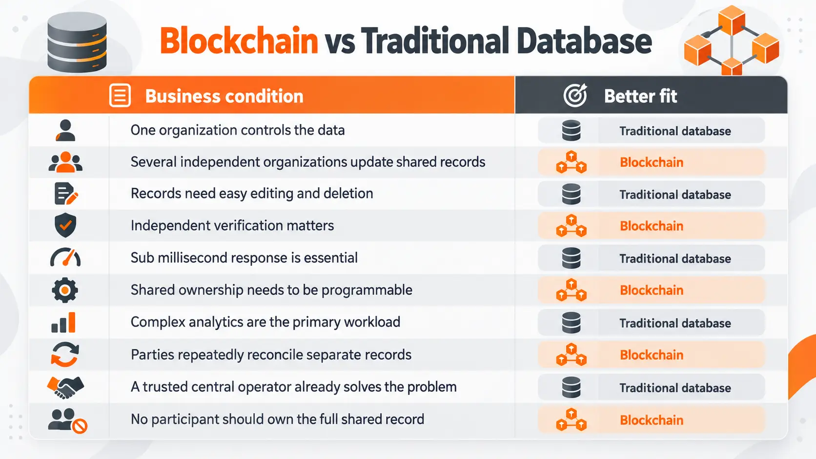 Blockchain vs Traditional Database