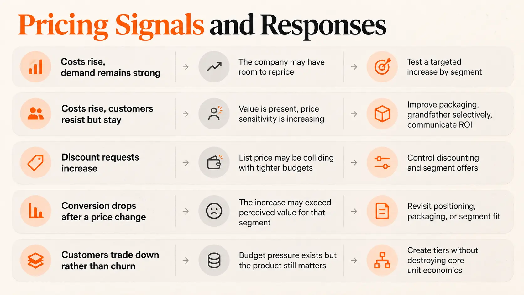 Pricing Signals and Responses Pricing Signals and Responses